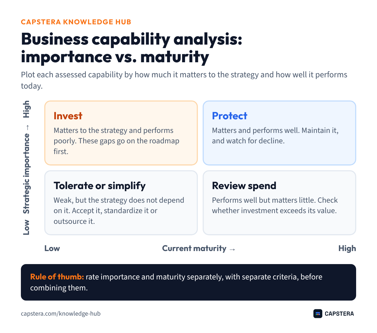 A two-by-two matrix with strategic importance on the vertical axis and current maturity on the horizontal axis. High importance and low maturity: invest. High importance and high maturity: protect. Low importance and low maturity: tolerate or simplify. Low importance and high maturity: review spend.