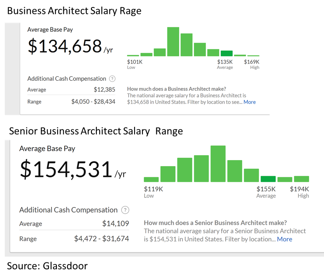 Business Architect Salaries Compensation in business architecture roles