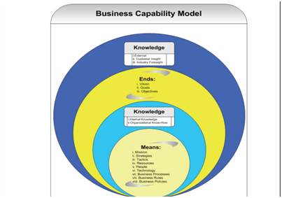 Business Capability Model