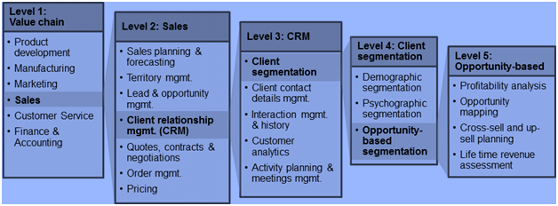 Business Architecture: Sample Business Capability Model decomposition