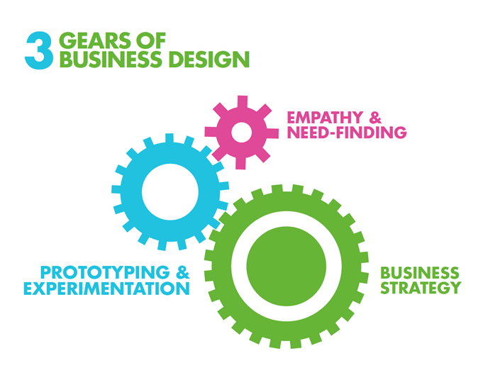 Business Design and Business Architecture - 3 Gears of Business Design