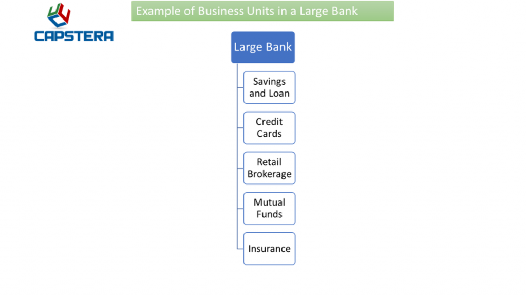 Organization Mapping - Business Units - Example of a Large Bank