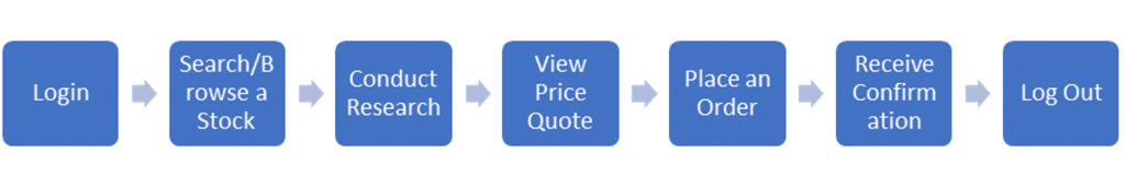 Business Capabilities Determine Microservices - stock trading process example