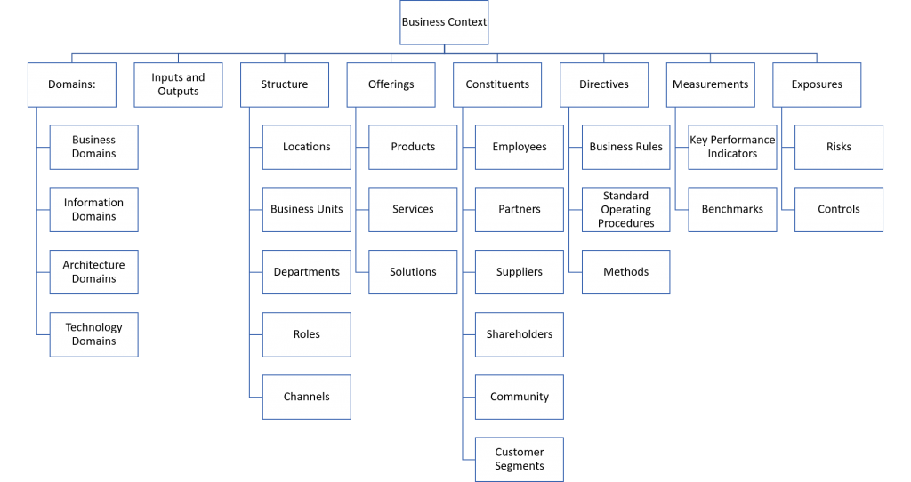Business Architecture Model - Business Context