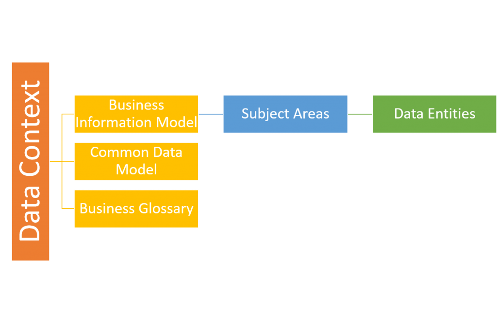 business architecture model - data context