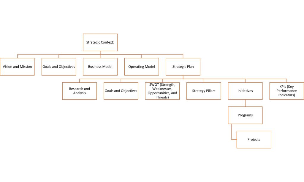 business architecture model - strategic context