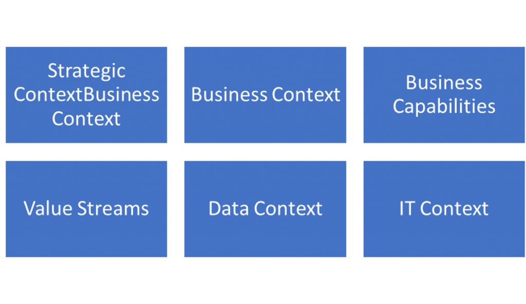 business architecture model - top level components