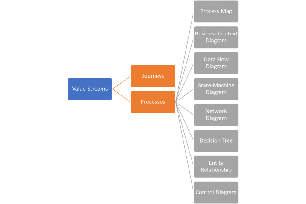 business architecture model - value streams