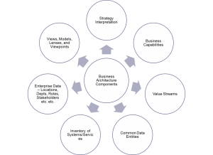 Business Architect in the Digital Age: Deliverables