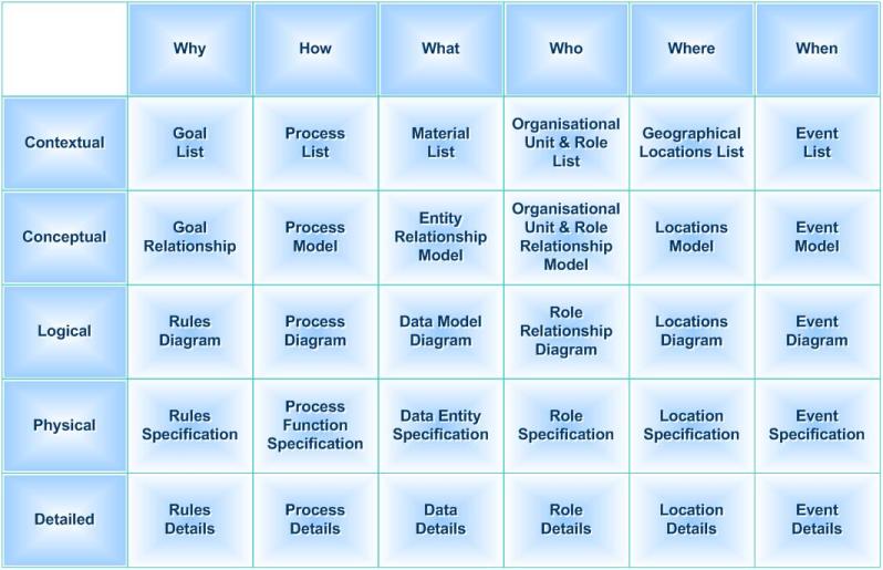 Zachman Framework Overview
