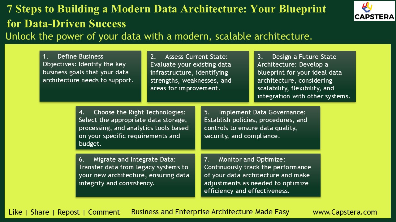 7 Steps to Building a Modern Data Architecture: Your Blueprint for Data-Driven Success